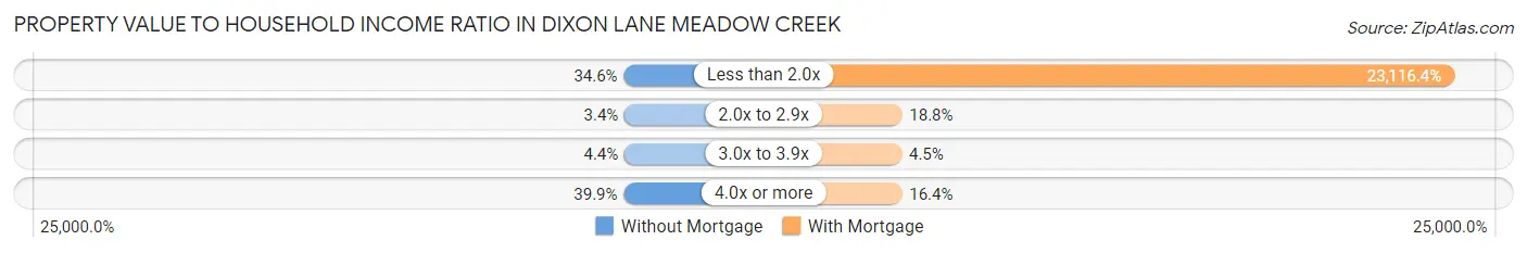 Property Value to Household Income Ratio in Dixon Lane Meadow Creek