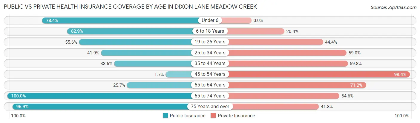 Public vs Private Health Insurance Coverage by Age in Dixon Lane Meadow Creek