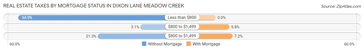 Real Estate Taxes by Mortgage Status in Dixon Lane Meadow Creek