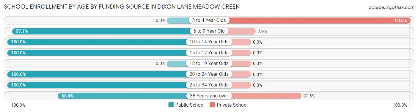 School Enrollment by Age by Funding Source in Dixon Lane Meadow Creek