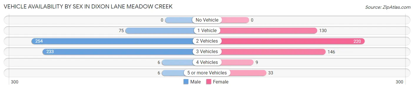 Vehicle Availability by Sex in Dixon Lane Meadow Creek