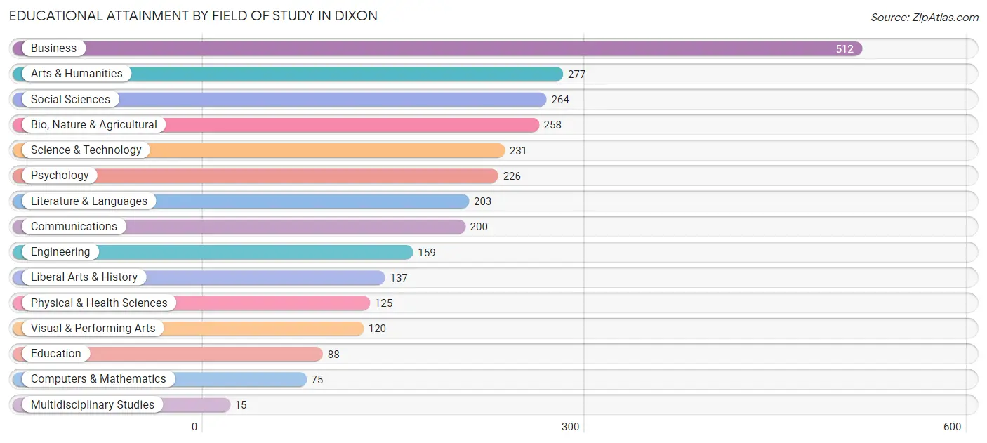 Educational Attainment by Field of Study in Dixon
