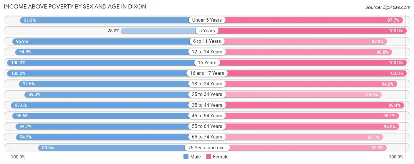 Income Above Poverty by Sex and Age in Dixon