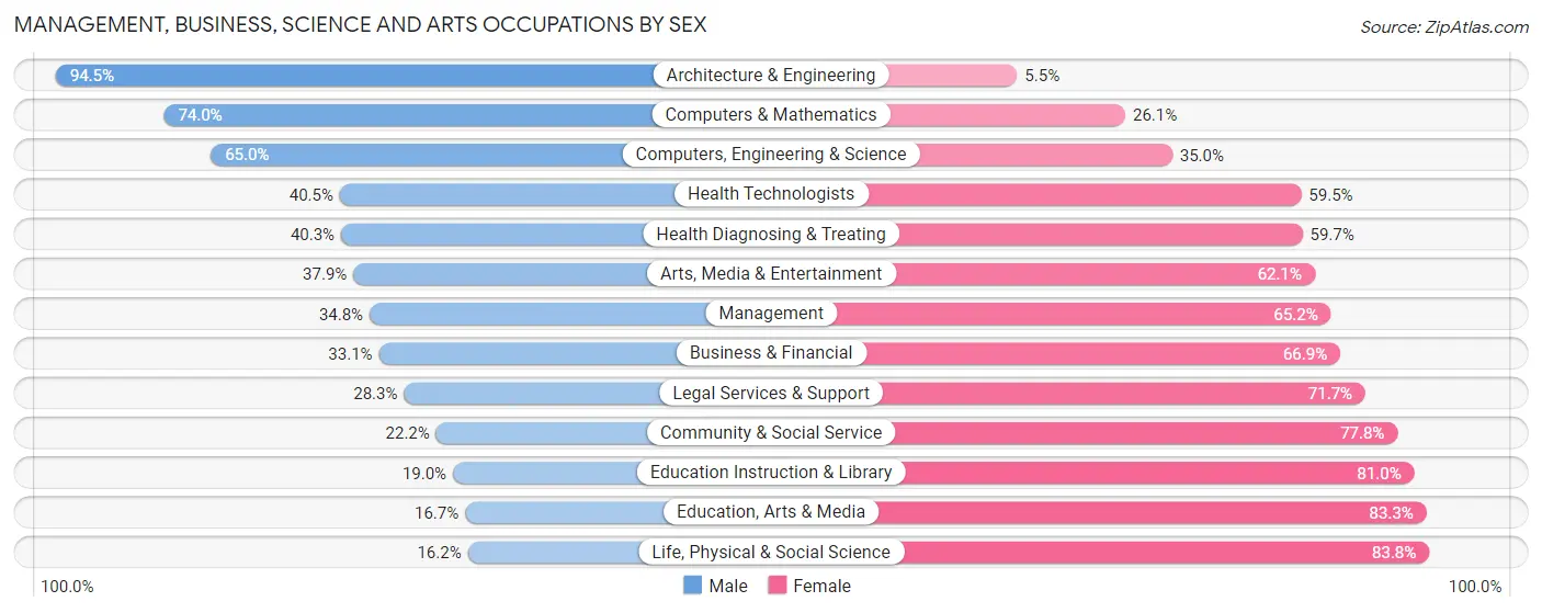 Management, Business, Science and Arts Occupations by Sex in Dixon