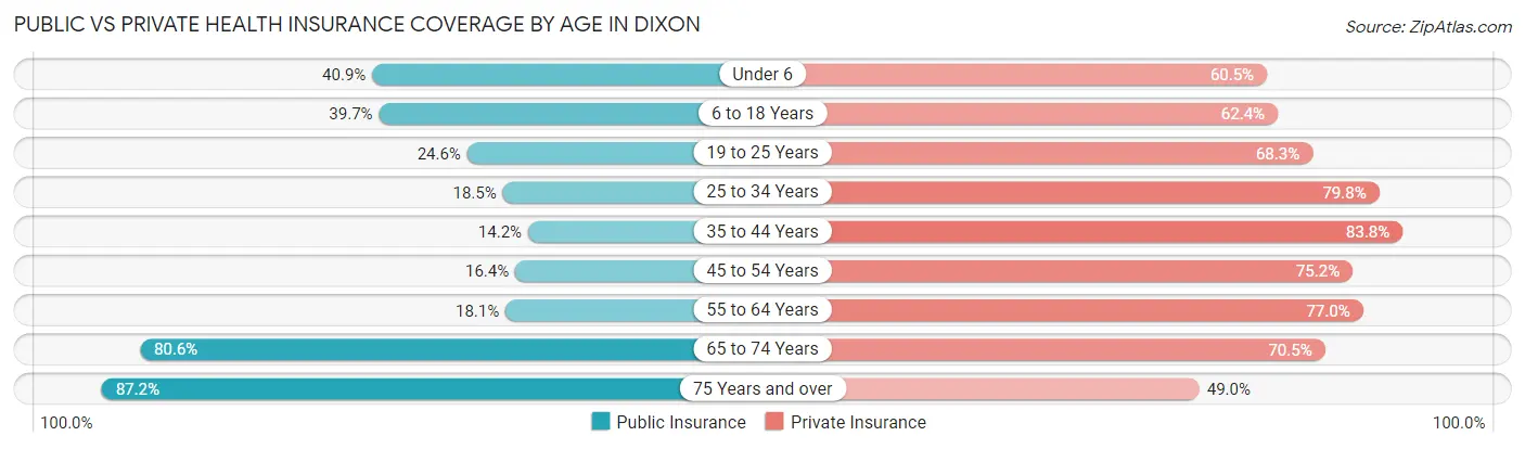Public vs Private Health Insurance Coverage by Age in Dixon