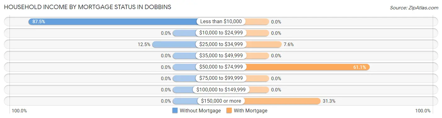Household Income by Mortgage Status in Dobbins