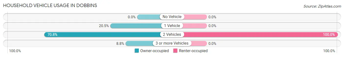 Household Vehicle Usage in Dobbins