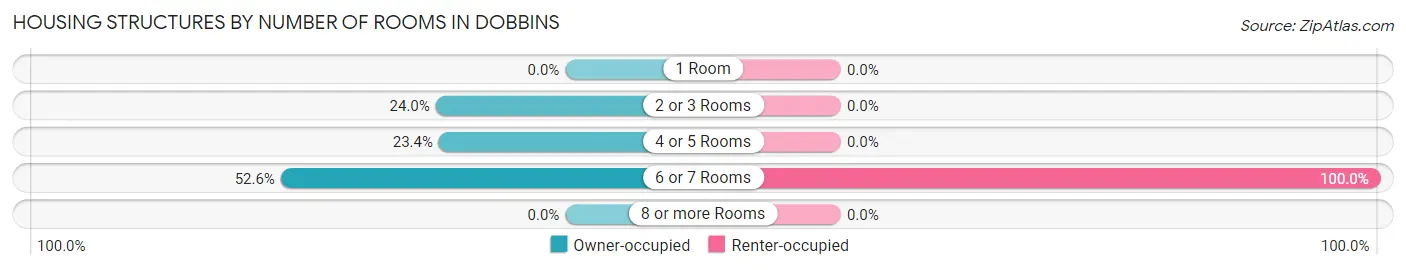 Housing Structures by Number of Rooms in Dobbins