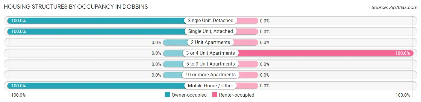 Housing Structures by Occupancy in Dobbins
