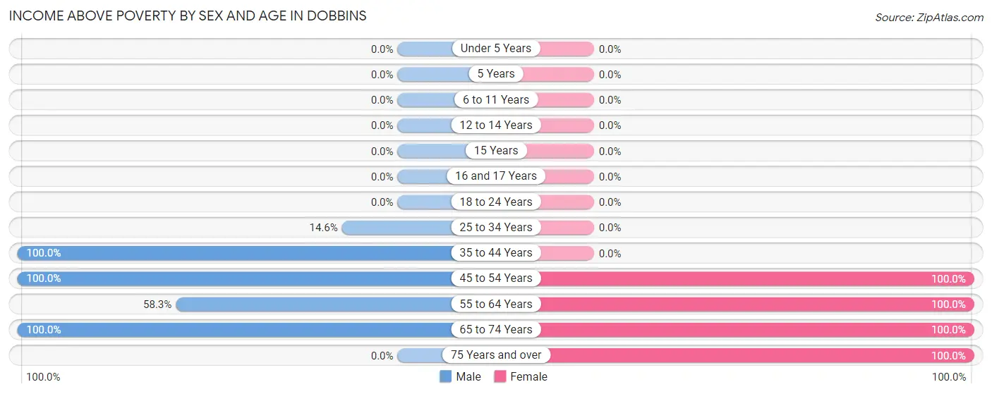 Income Above Poverty by Sex and Age in Dobbins