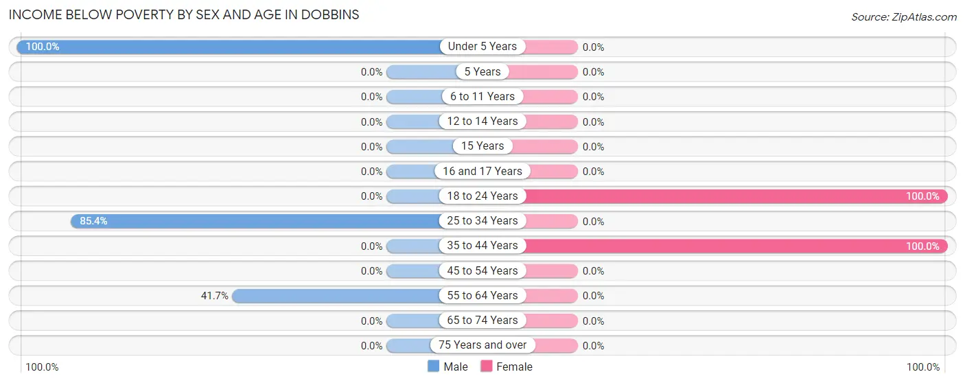 Income Below Poverty by Sex and Age in Dobbins