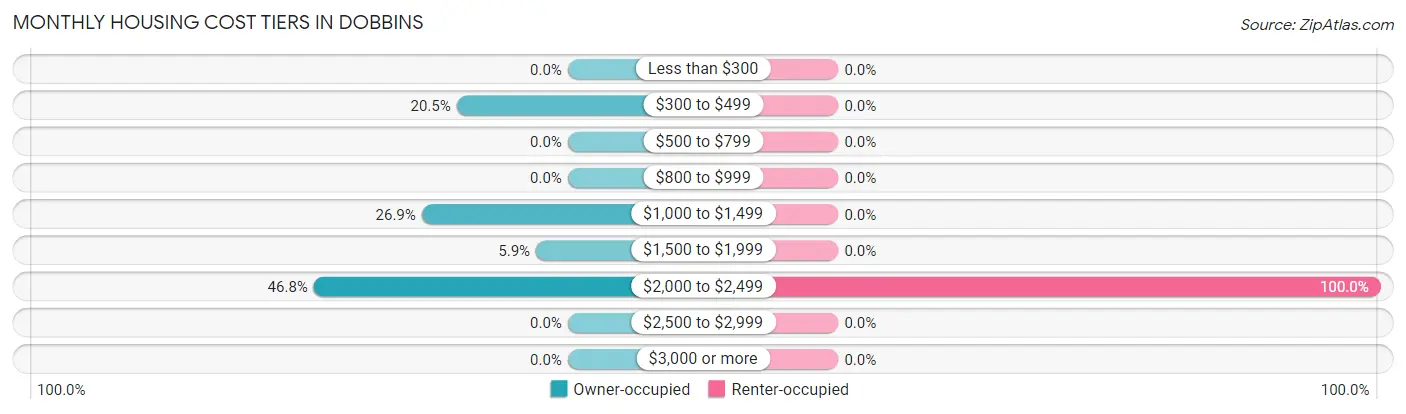 Monthly Housing Cost Tiers in Dobbins