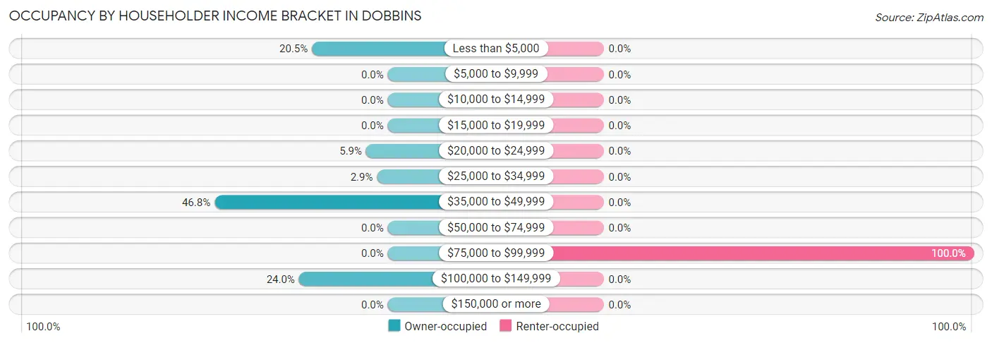 Occupancy by Householder Income Bracket in Dobbins