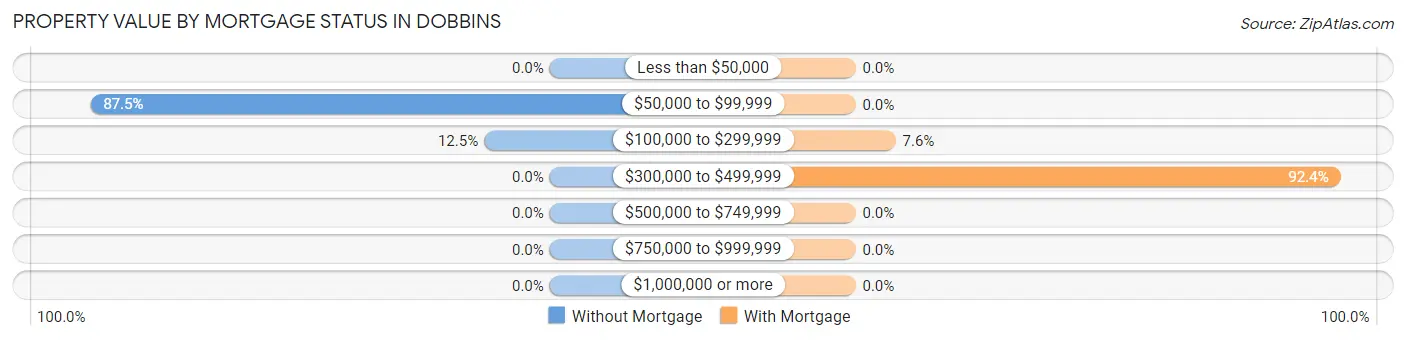 Property Value by Mortgage Status in Dobbins