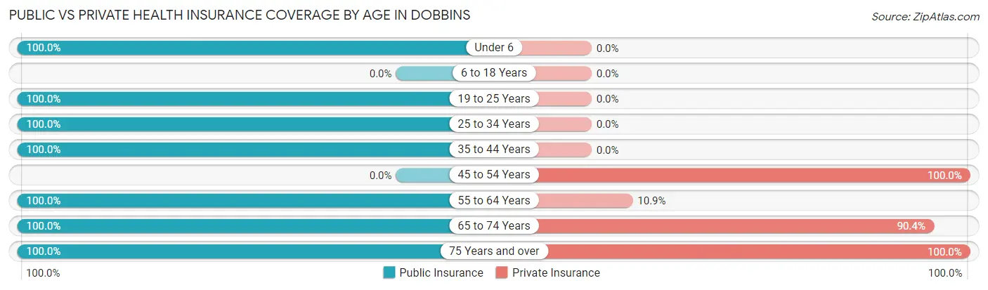 Public vs Private Health Insurance Coverage by Age in Dobbins