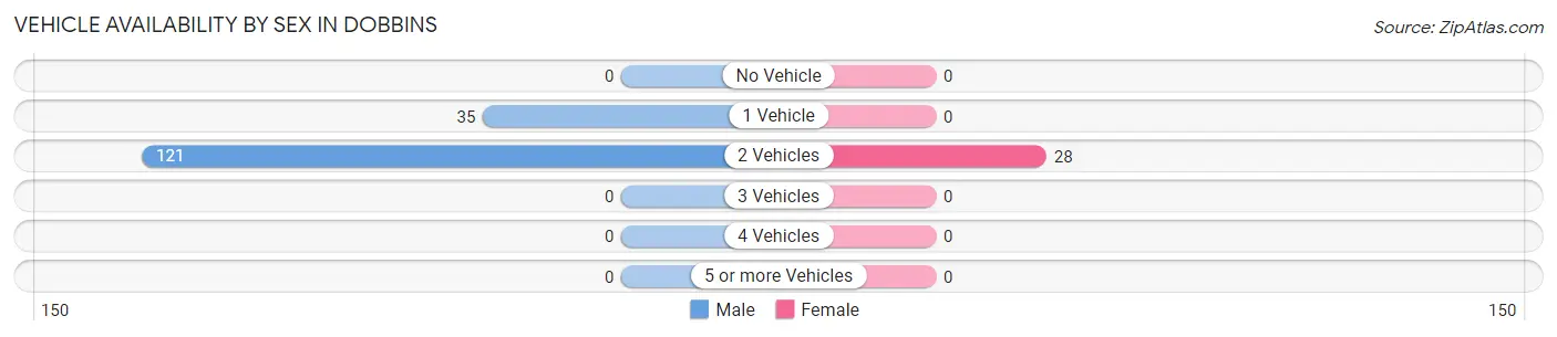Vehicle Availability by Sex in Dobbins