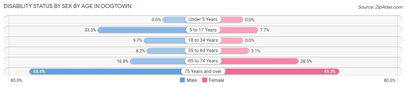 Disability Status by Sex by Age in Dogtown