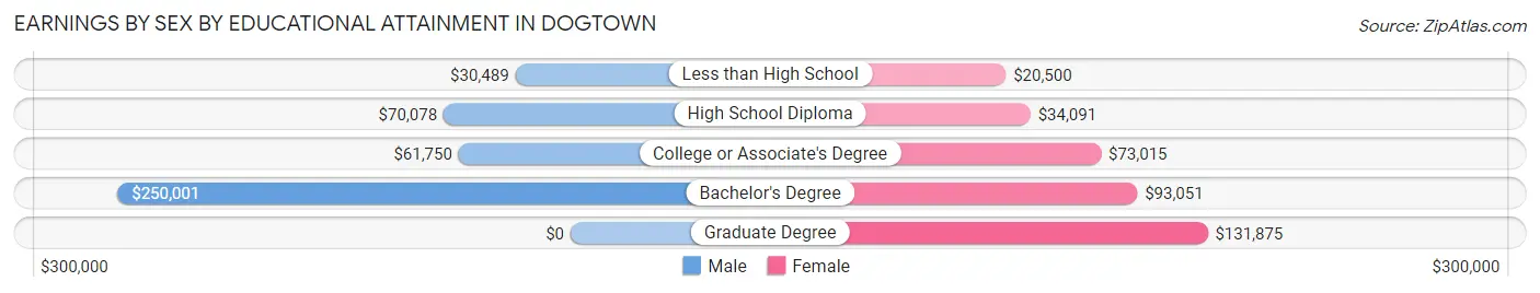 Earnings by Sex by Educational Attainment in Dogtown