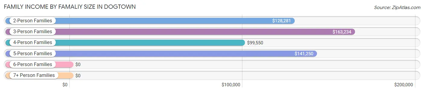 Family Income by Famaliy Size in Dogtown