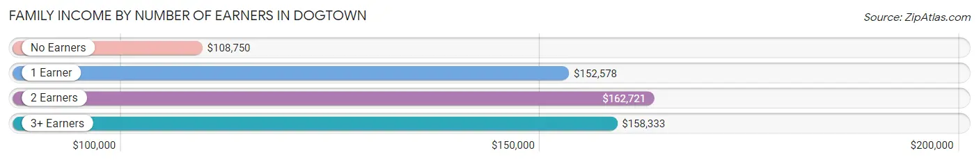 Family Income by Number of Earners in Dogtown