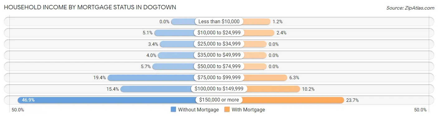 Household Income by Mortgage Status in Dogtown