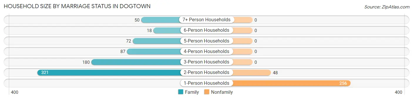 Household Size by Marriage Status in Dogtown