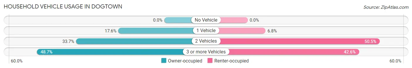 Household Vehicle Usage in Dogtown