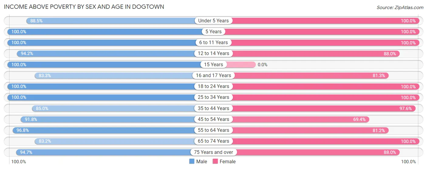 Income Above Poverty by Sex and Age in Dogtown