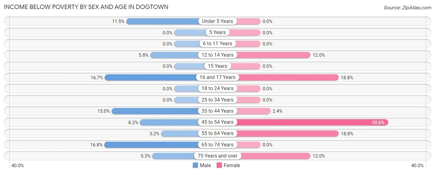 Income Below Poverty by Sex and Age in Dogtown
