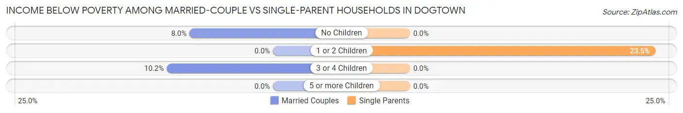 Income Below Poverty Among Married-Couple vs Single-Parent Households in Dogtown