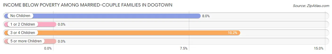 Income Below Poverty Among Married-Couple Families in Dogtown