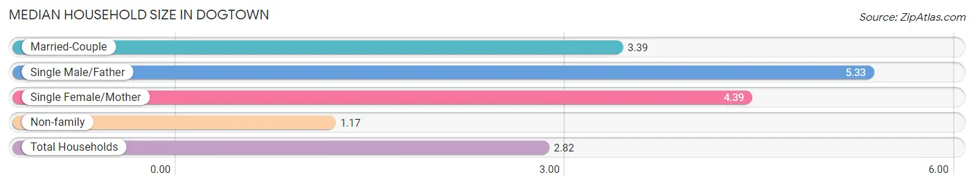 Median Household Size in Dogtown