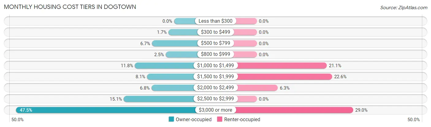 Monthly Housing Cost Tiers in Dogtown