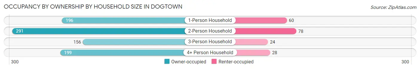 Occupancy by Ownership by Household Size in Dogtown
