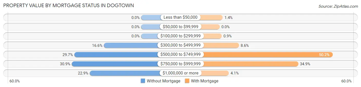 Property Value by Mortgage Status in Dogtown