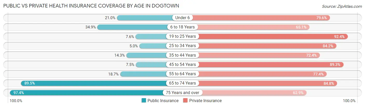 Public vs Private Health Insurance Coverage by Age in Dogtown