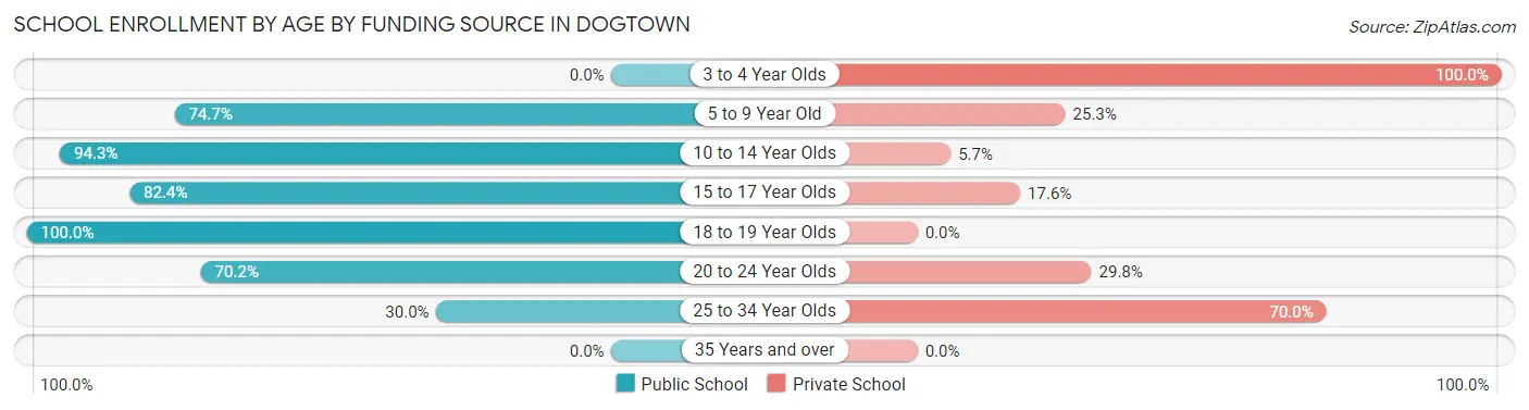 School Enrollment by Age by Funding Source in Dogtown