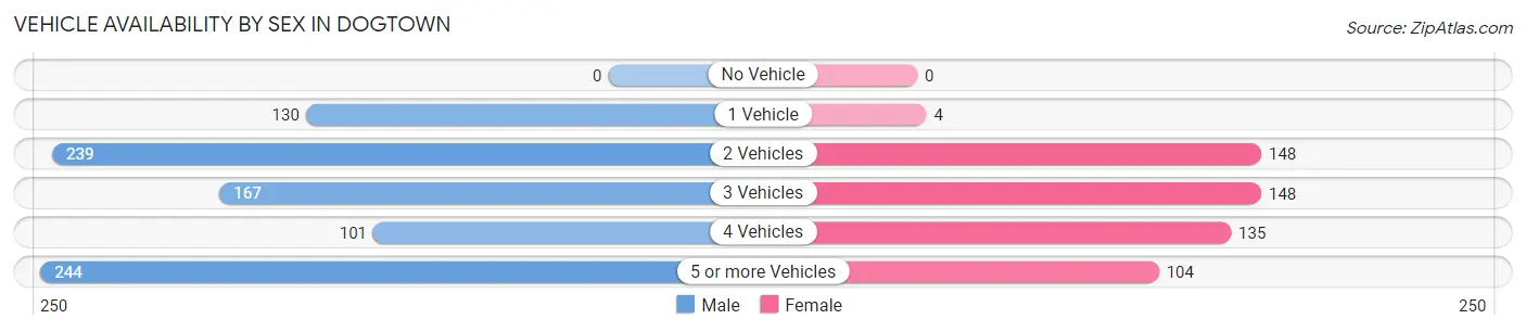 Vehicle Availability by Sex in Dogtown