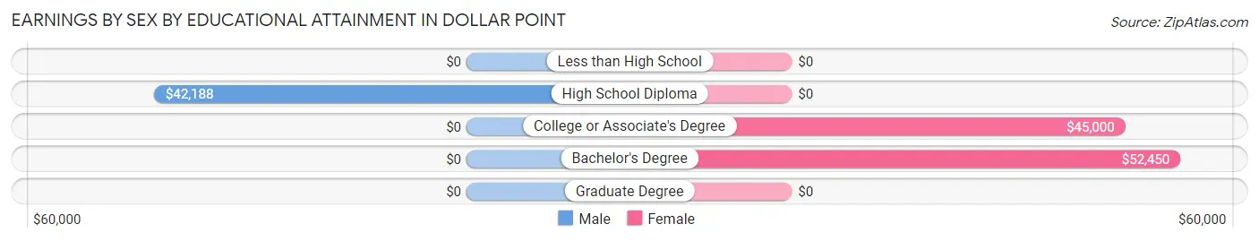 Earnings by Sex by Educational Attainment in Dollar Point