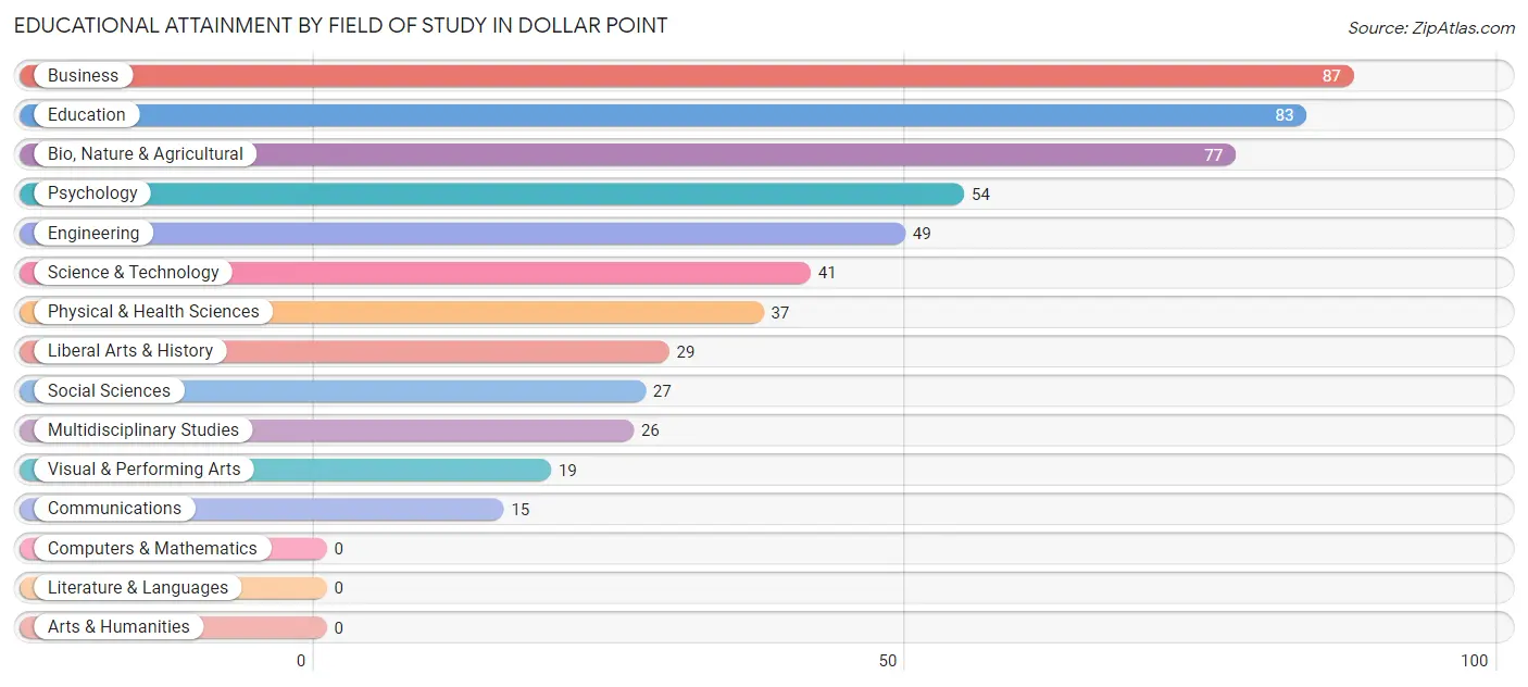 Educational Attainment by Field of Study in Dollar Point