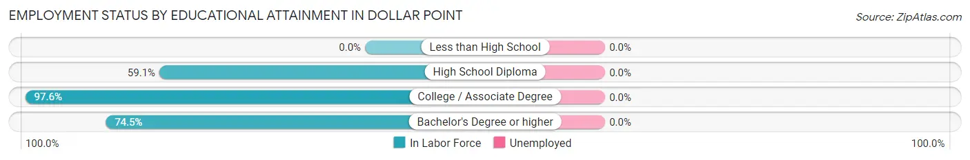 Employment Status by Educational Attainment in Dollar Point