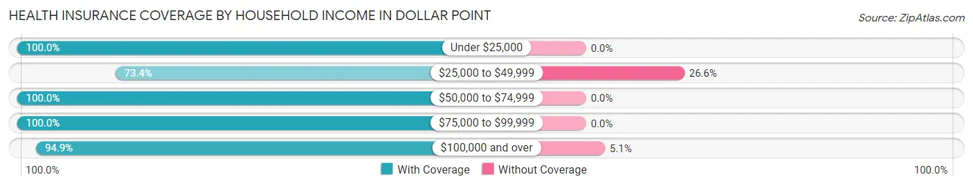 Health Insurance Coverage by Household Income in Dollar Point