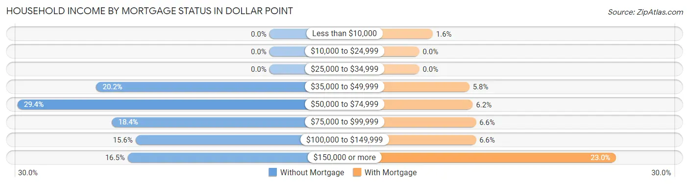 Household Income by Mortgage Status in Dollar Point