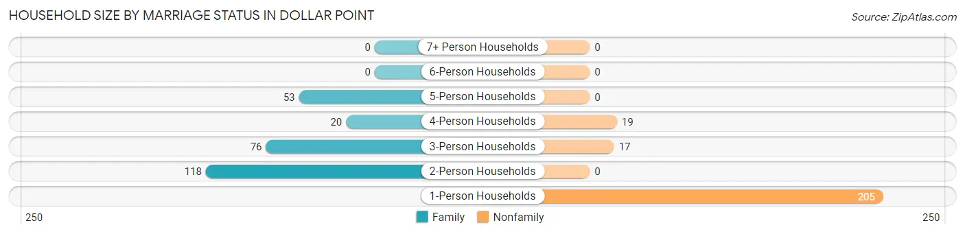 Household Size by Marriage Status in Dollar Point