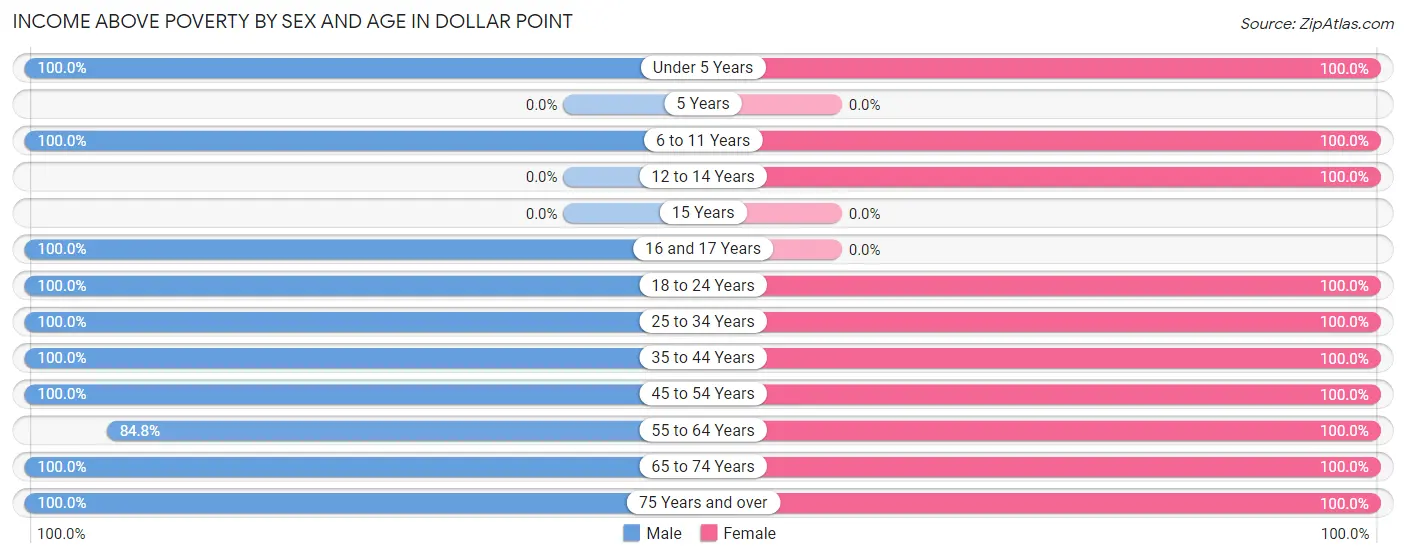 Income Above Poverty by Sex and Age in Dollar Point