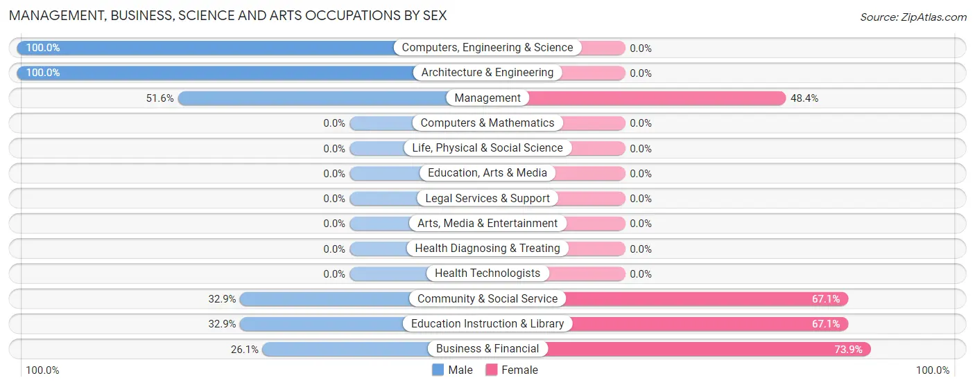Management, Business, Science and Arts Occupations by Sex in Dollar Point