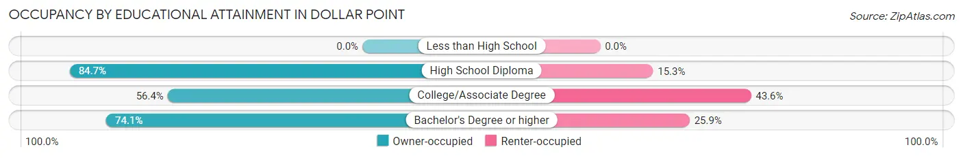 Occupancy by Educational Attainment in Dollar Point