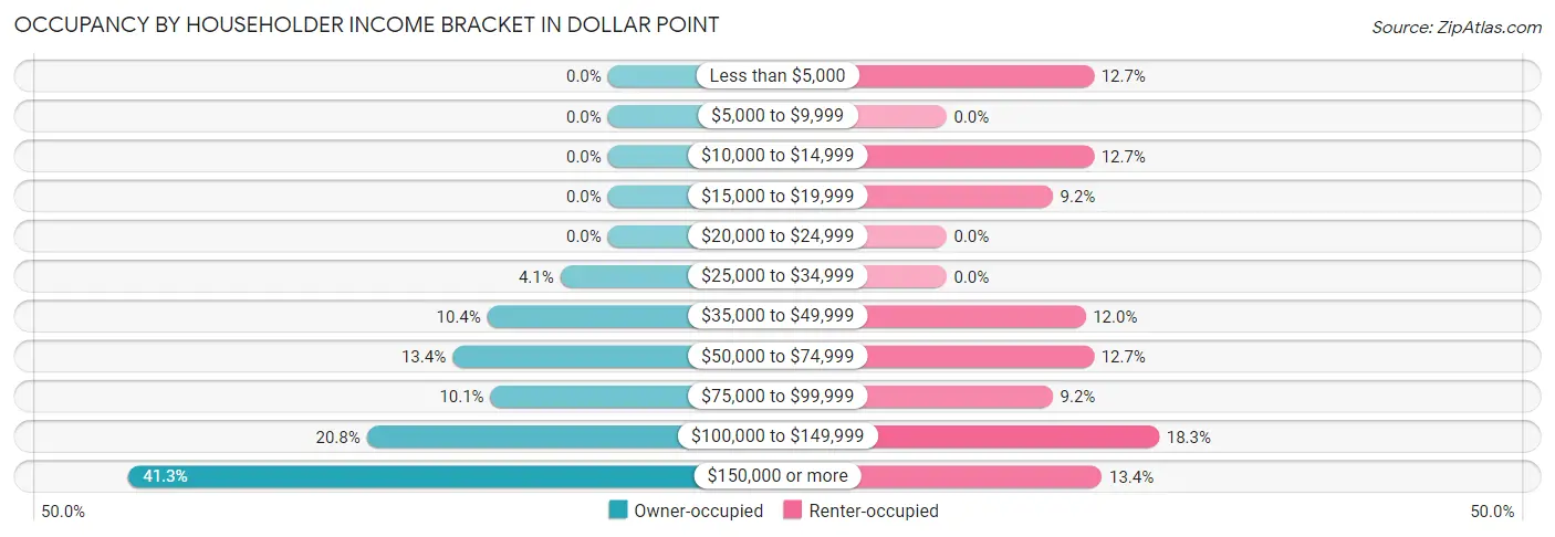 Occupancy by Householder Income Bracket in Dollar Point