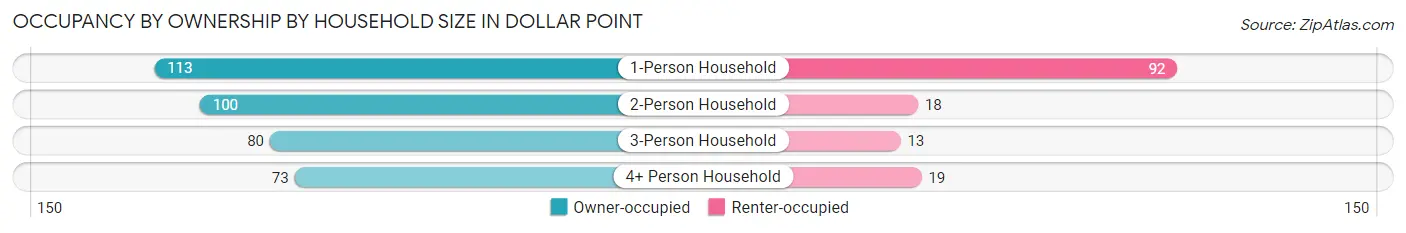 Occupancy by Ownership by Household Size in Dollar Point