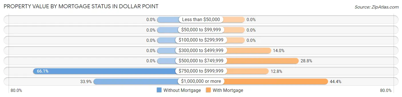 Property Value by Mortgage Status in Dollar Point